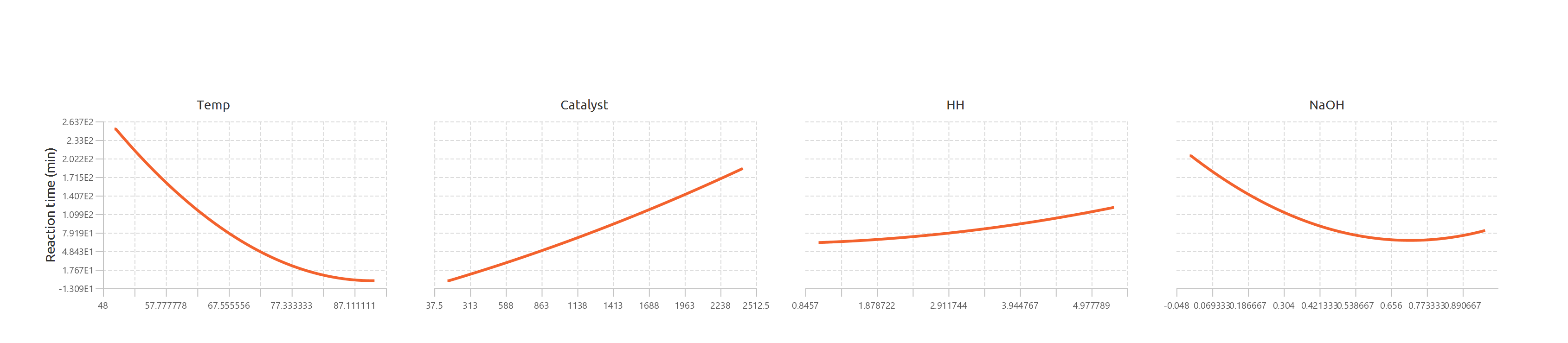 Factorial main effect chart